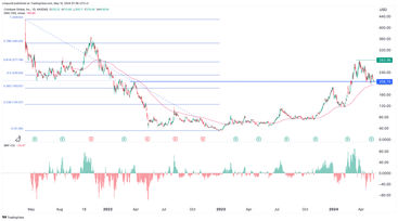 Coinbase Aktienkurs-Prognose: Detaillierte Analyse: Ist COIN eine gute